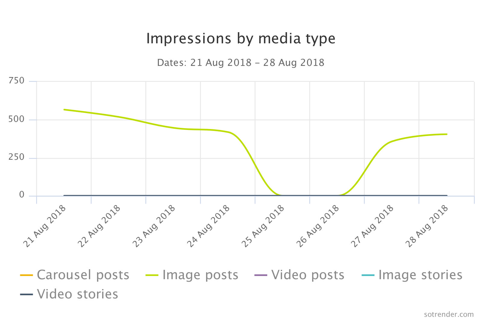 Impressions by media type
