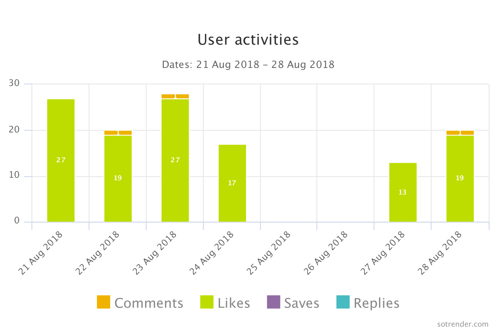 User Activities