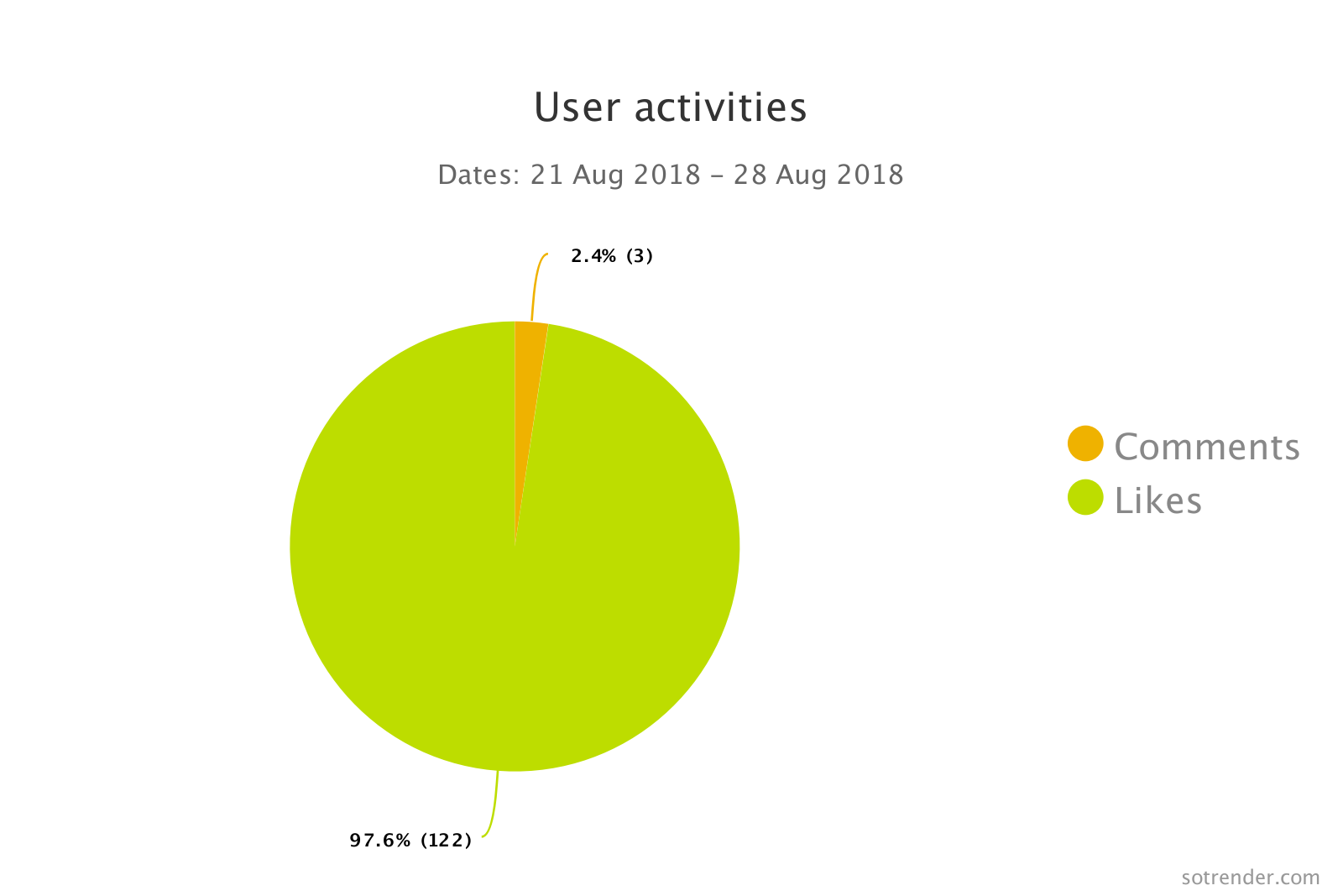 User activities 