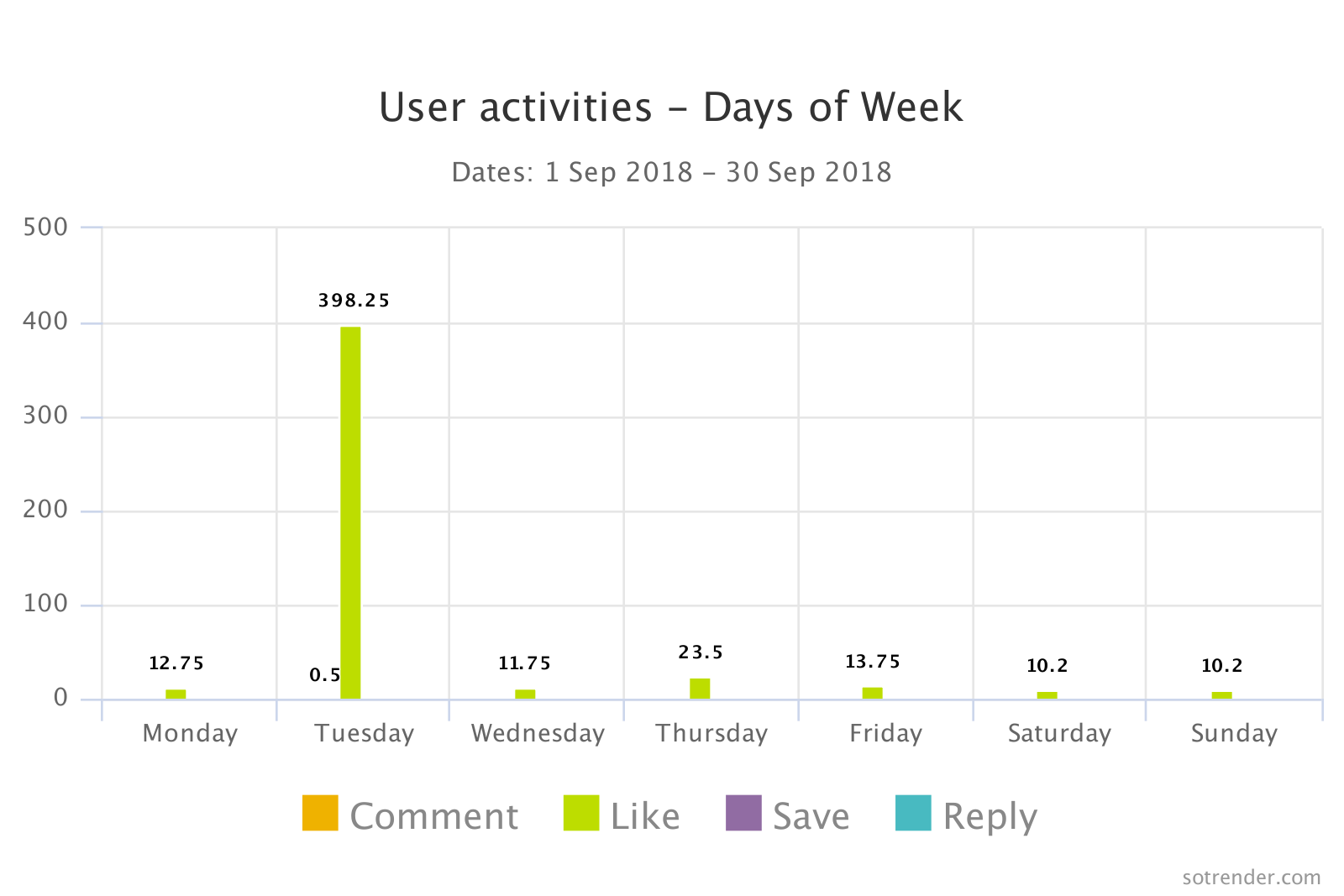 User activities - days of week