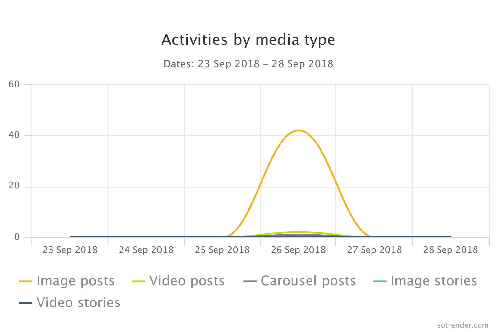 Activities by media type