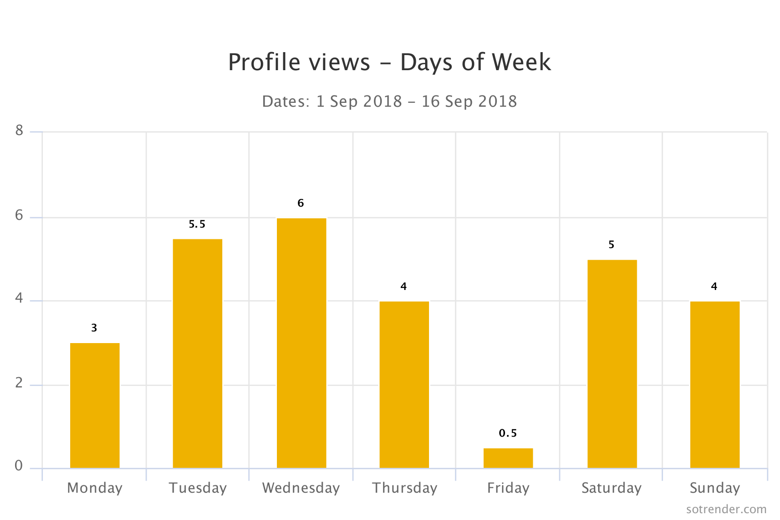 Profile views - days of week