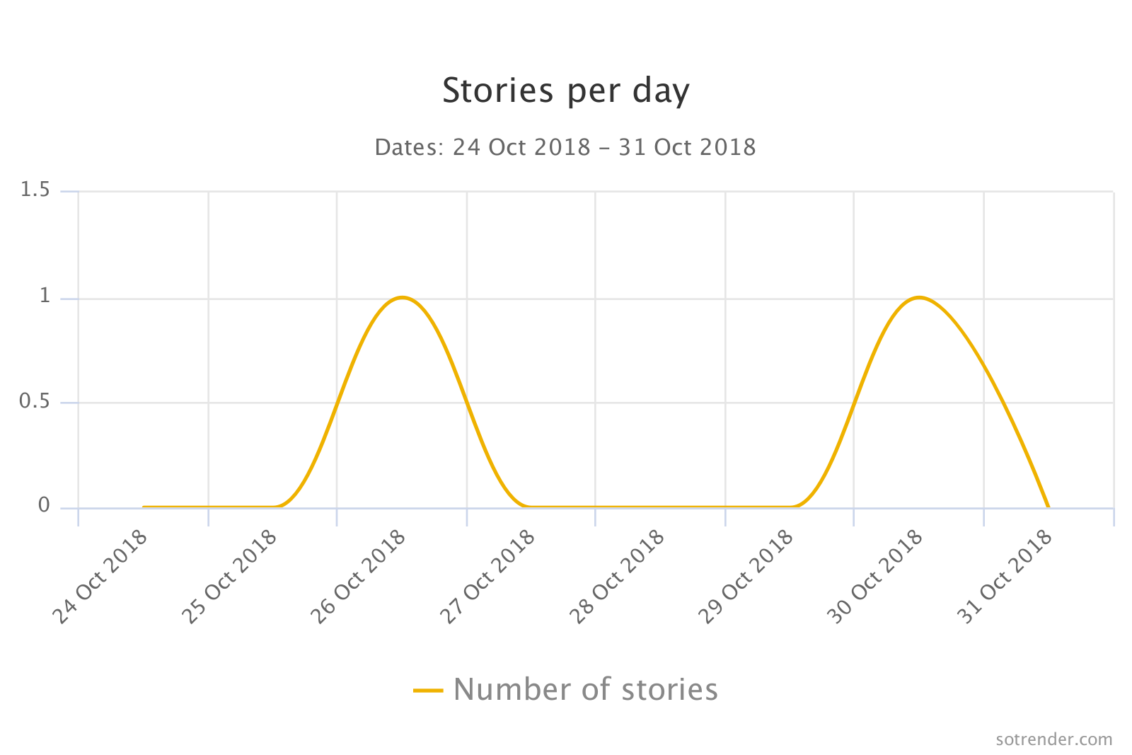 Stories per day 
