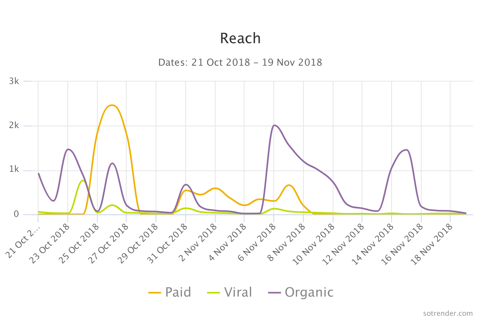 Reach analysis chart in Sotrender