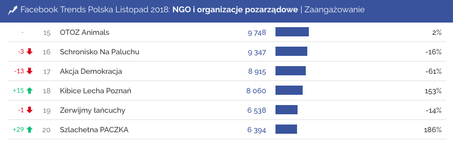 Profile o największym zaangażowaniu w kategorii NGO, listopad 2018