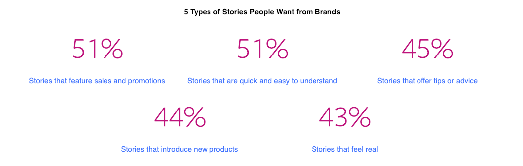 Types of Stories people want from brands