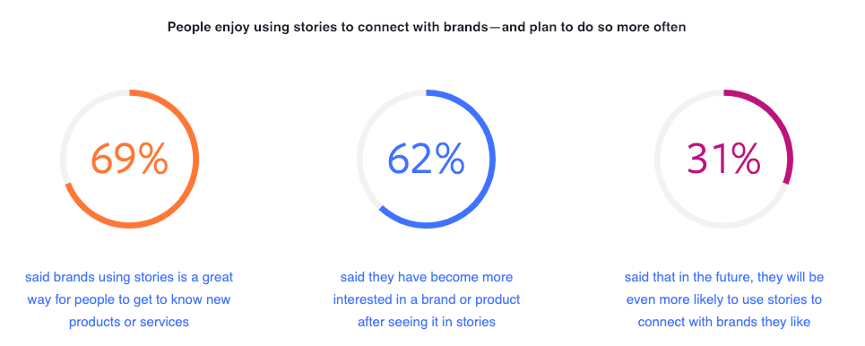 Report “Why Stories is a Format that Can Help Marketers Promote Brands”, Facebook