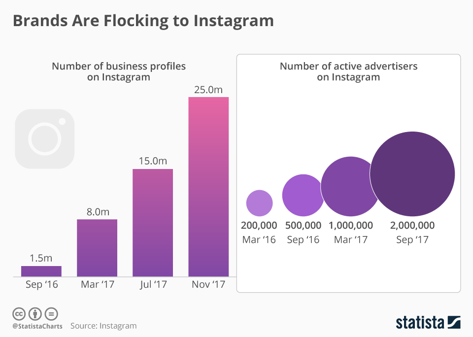 Active advertisers on Instagram