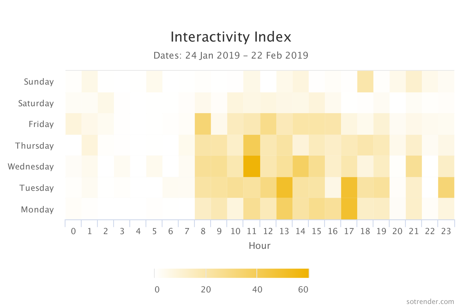 Interactivity Index at Sotrender 