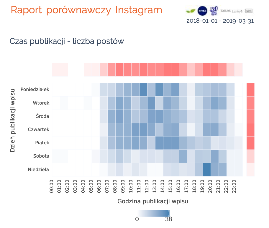 raport porownawczy instagram