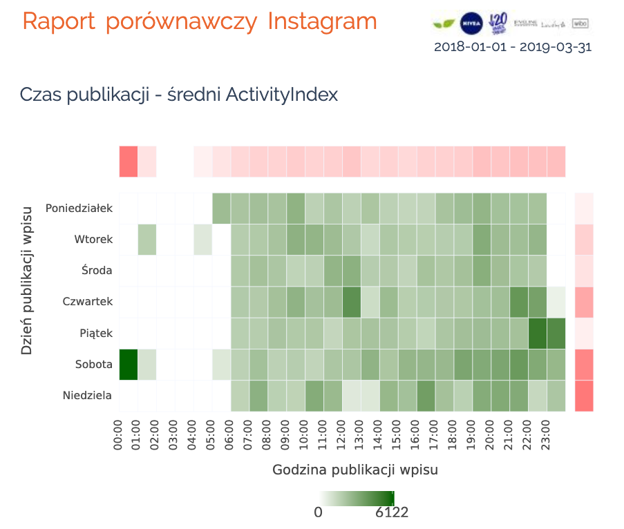 raort porównawczy instagram czas publikacji