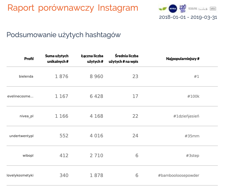 konkurencja hashtagi instagram