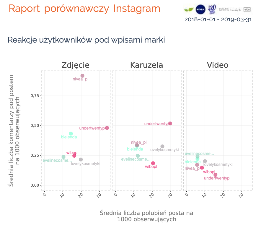 raport porownawczy instagram reakcje użytkowników