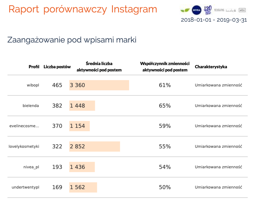 raport porownawczy instagram zaangazowanie