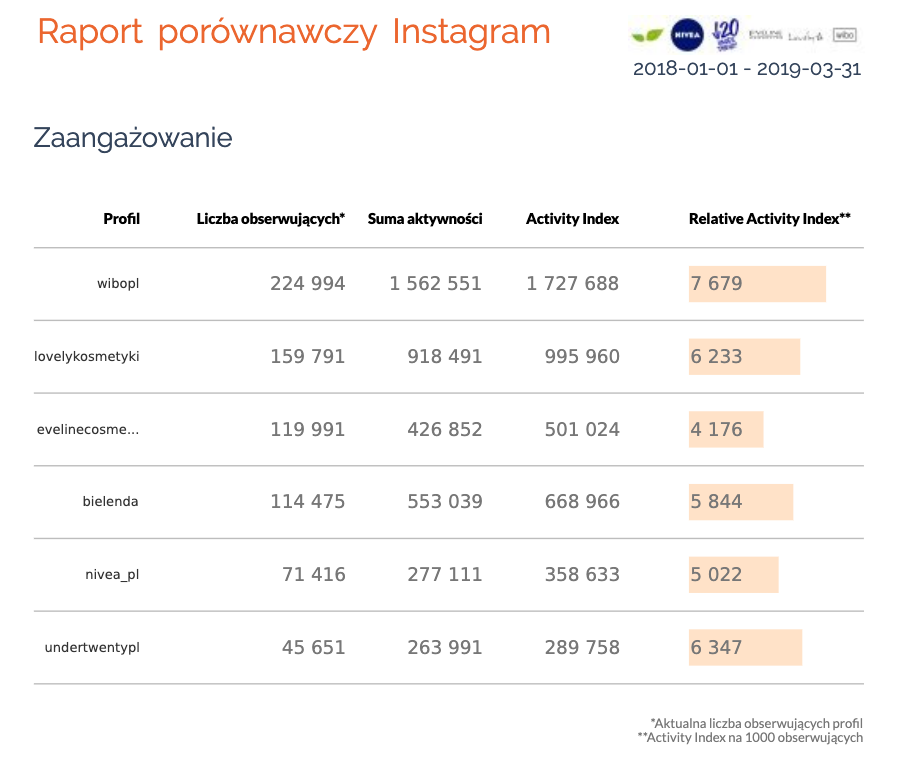 porównanie konkurencji instagram zaangażowanie