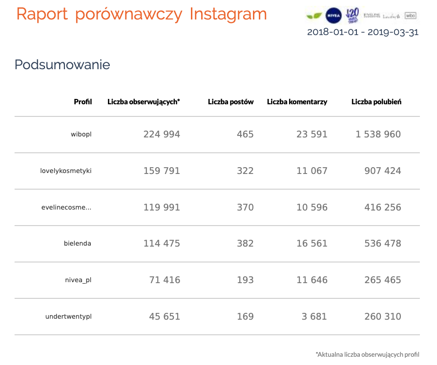 Raport porównawczy Instagram - podsumowanie profili 