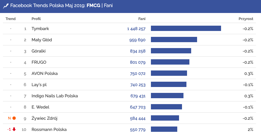 FMCG, kategoria fani | Facebook, maj 2019