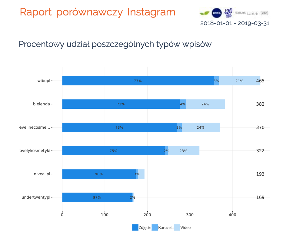 raport porownawczy typy postow instagram