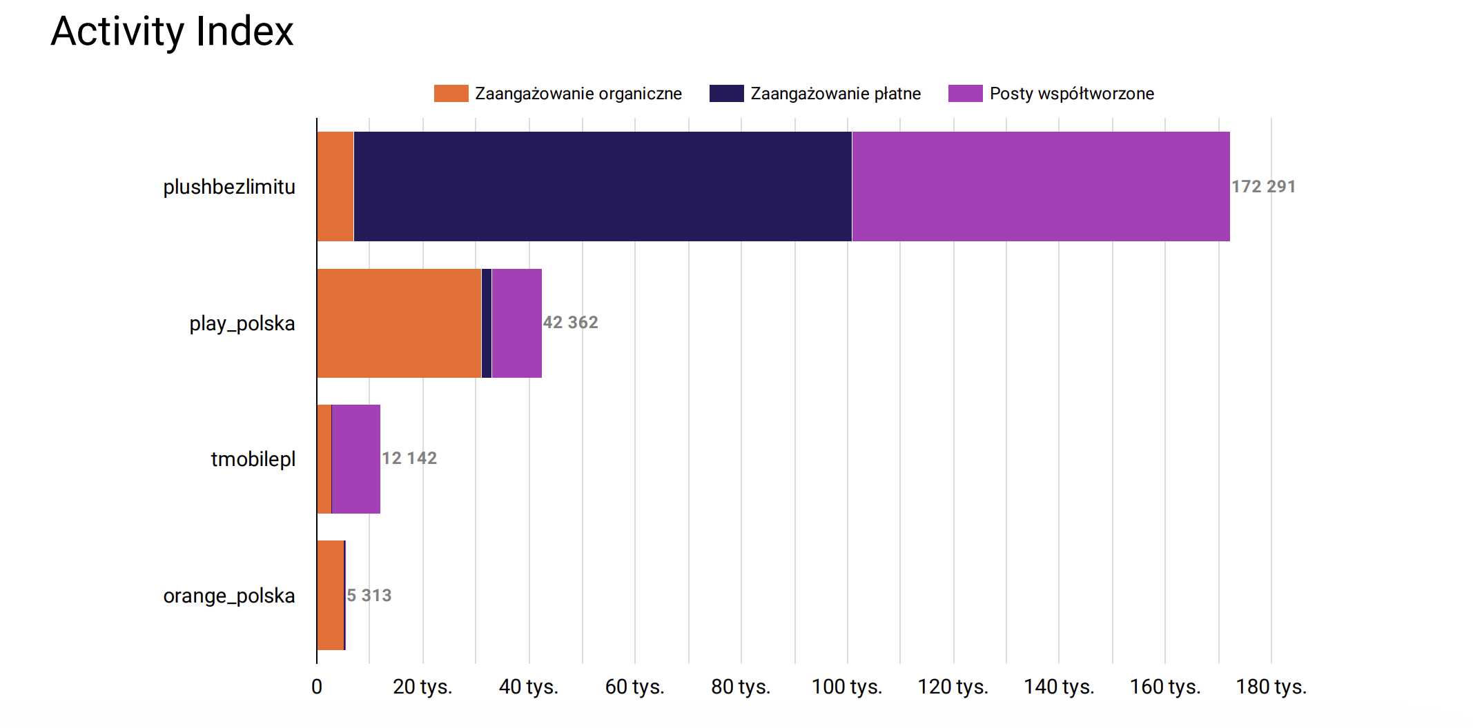 activity index instagram