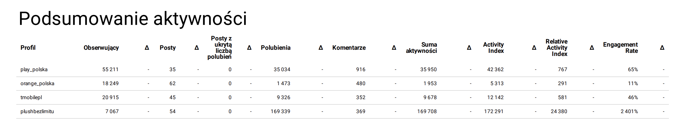 analiza konkurencji na instagramie