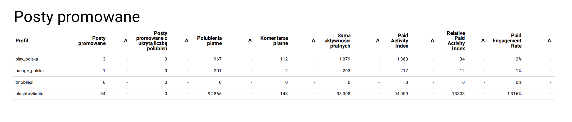 analiza postów promowanych