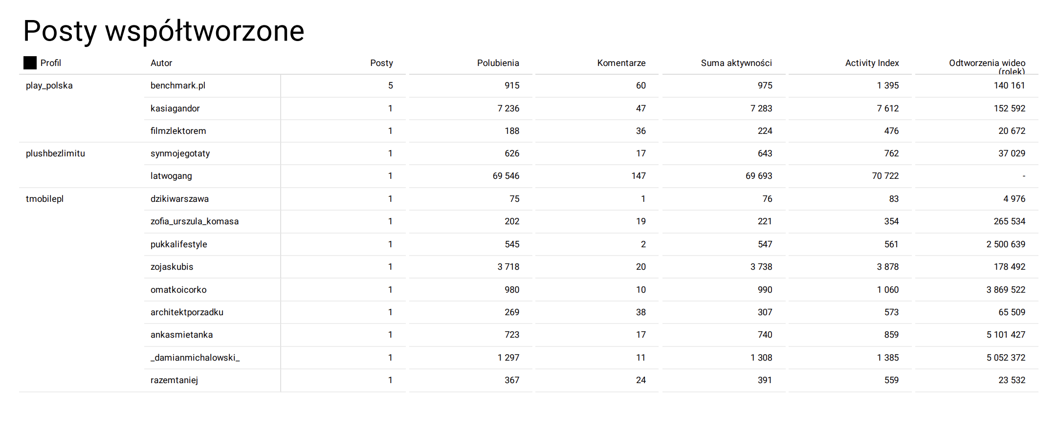 posty współtworzone instagram analiza