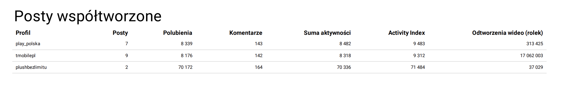 instagram posty współtworzone