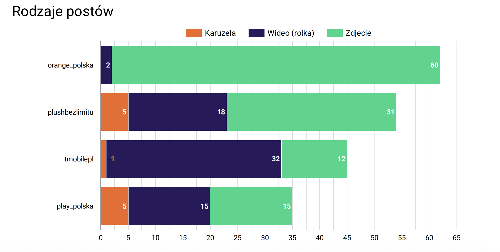 konkurencja na instagramie rodzaje postów