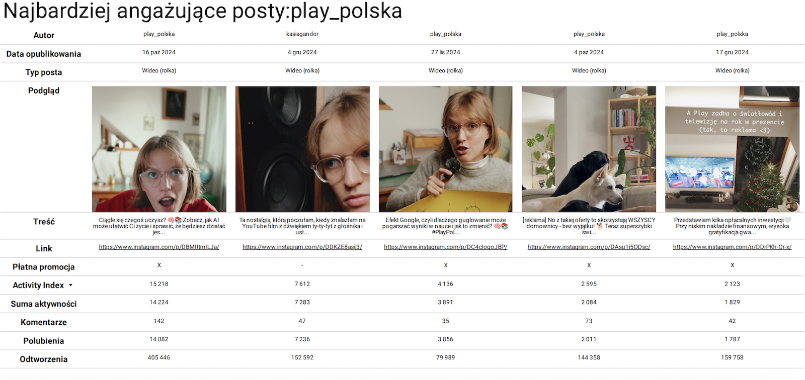 analiza postów konkurencji na instagramie