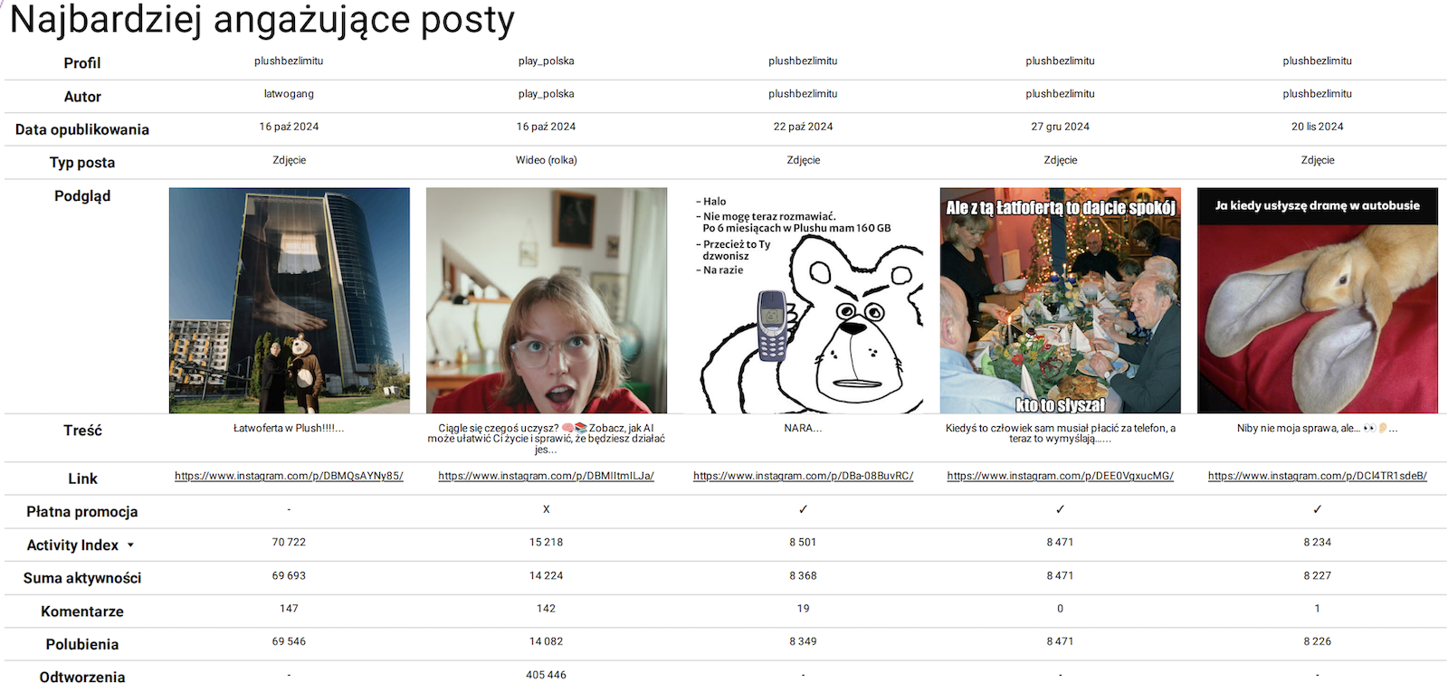 analiza postów konkurencji na instagramie