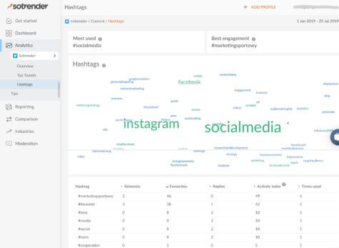 Hashtag analysis