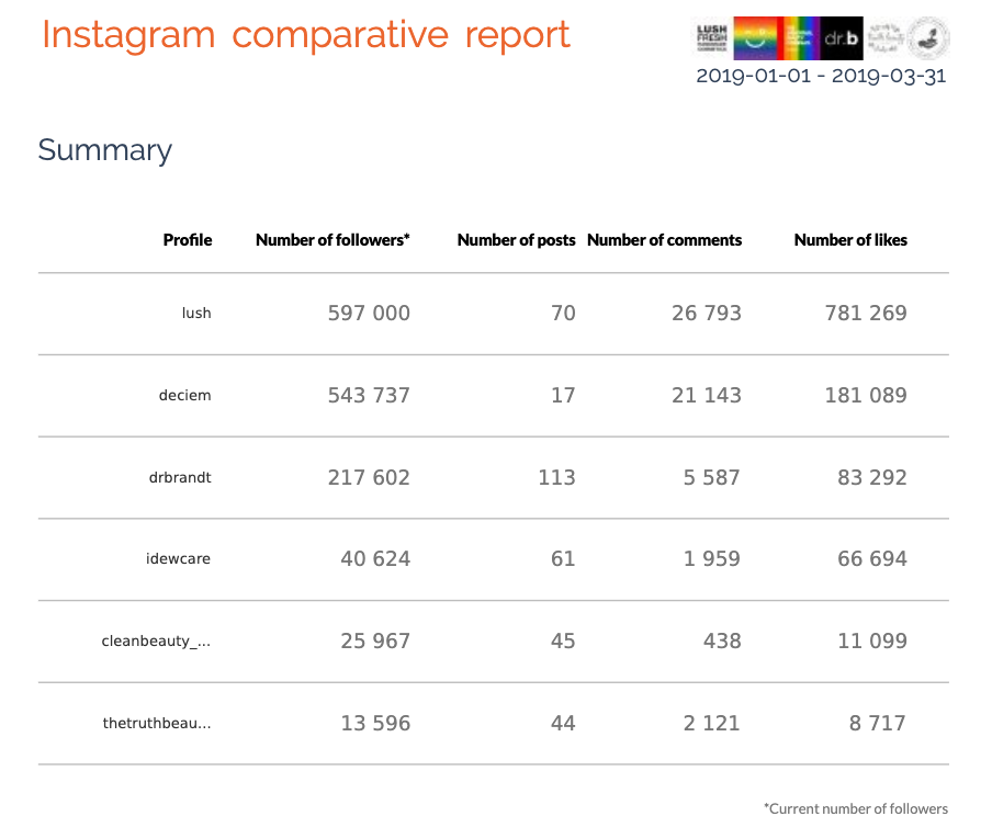 Comparative report for Instagram, overview