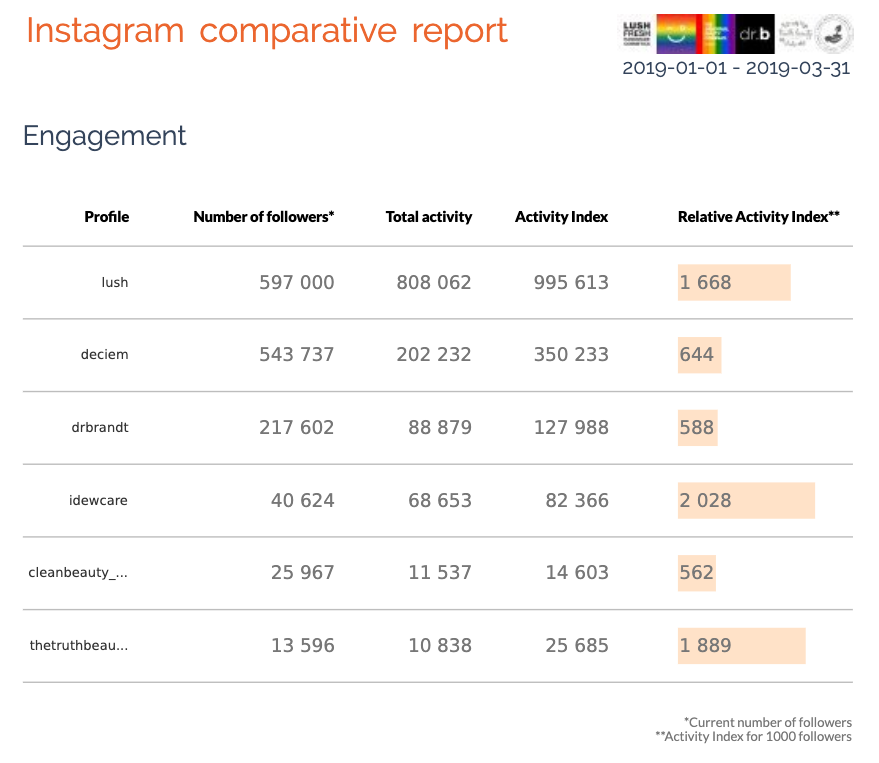 Instagram comparative report, engagement