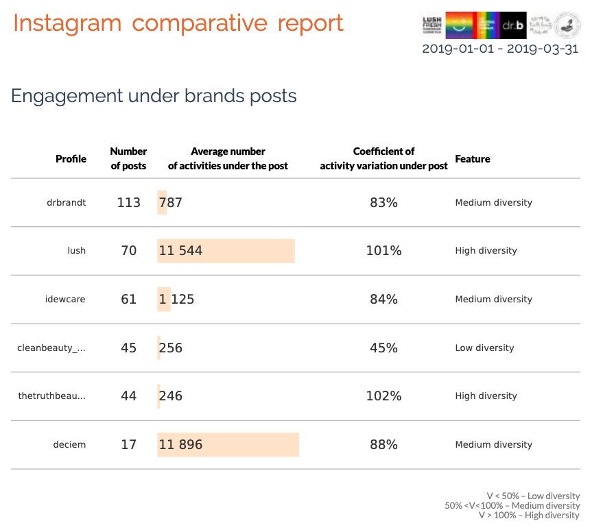 Engagement under brands posts