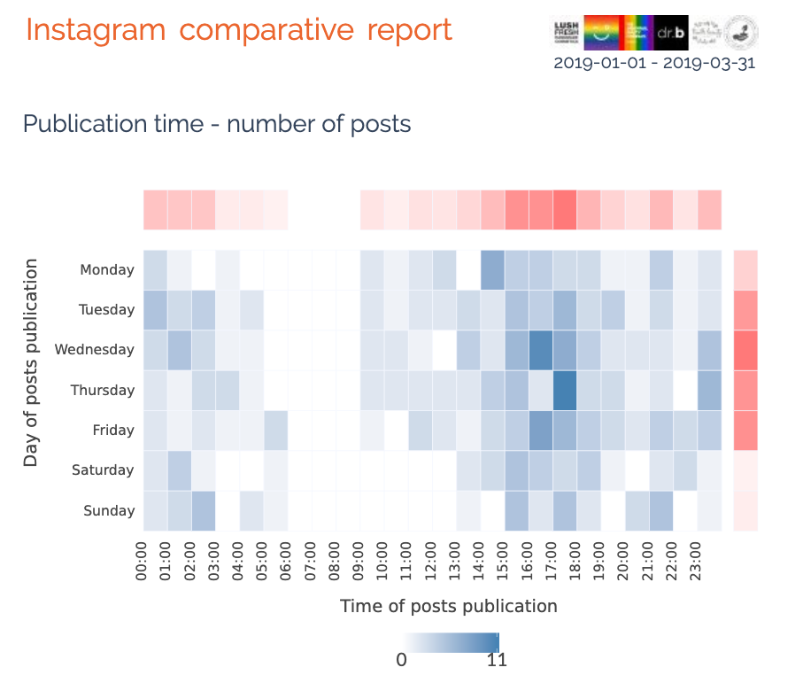 publication time - numer of posts