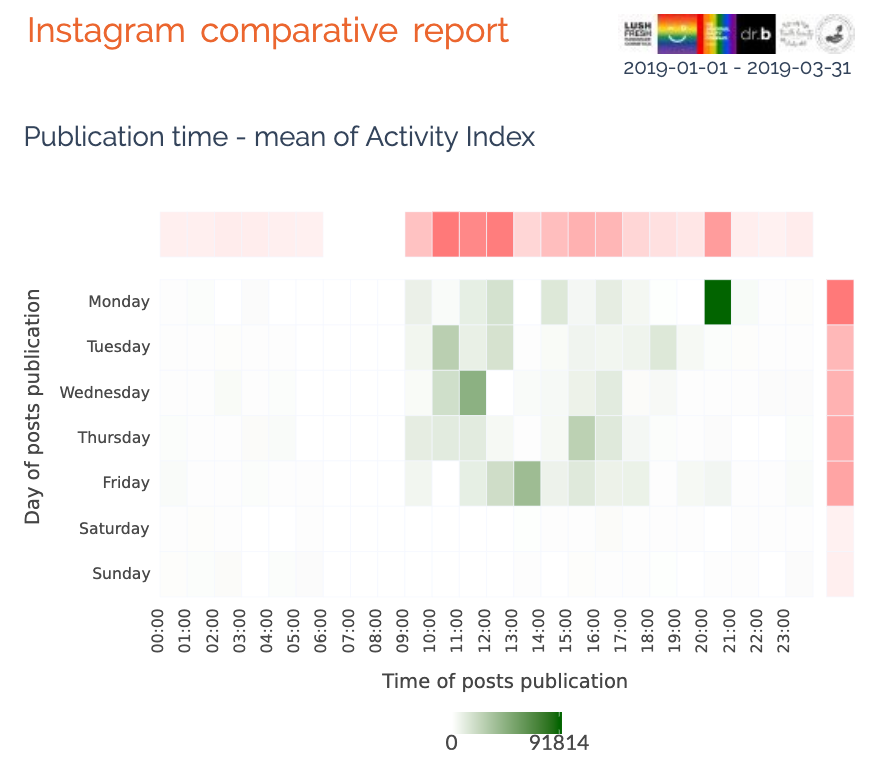 Publication time vs engagement, instagram 