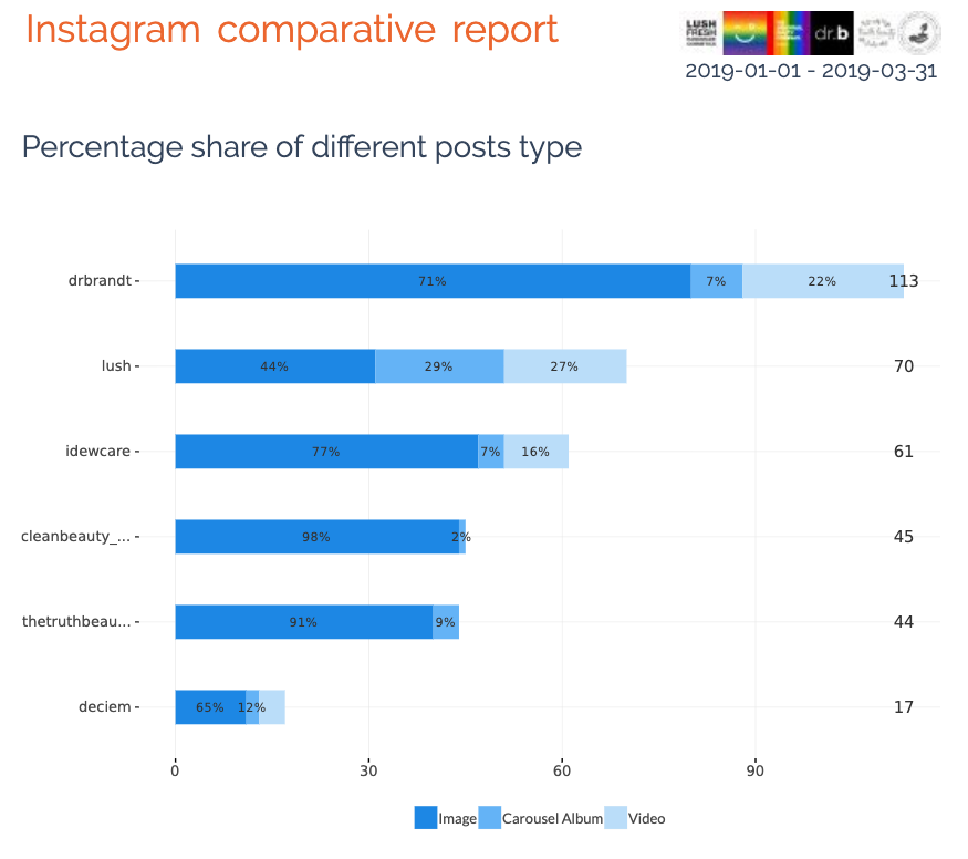 Percentage share of different posts type