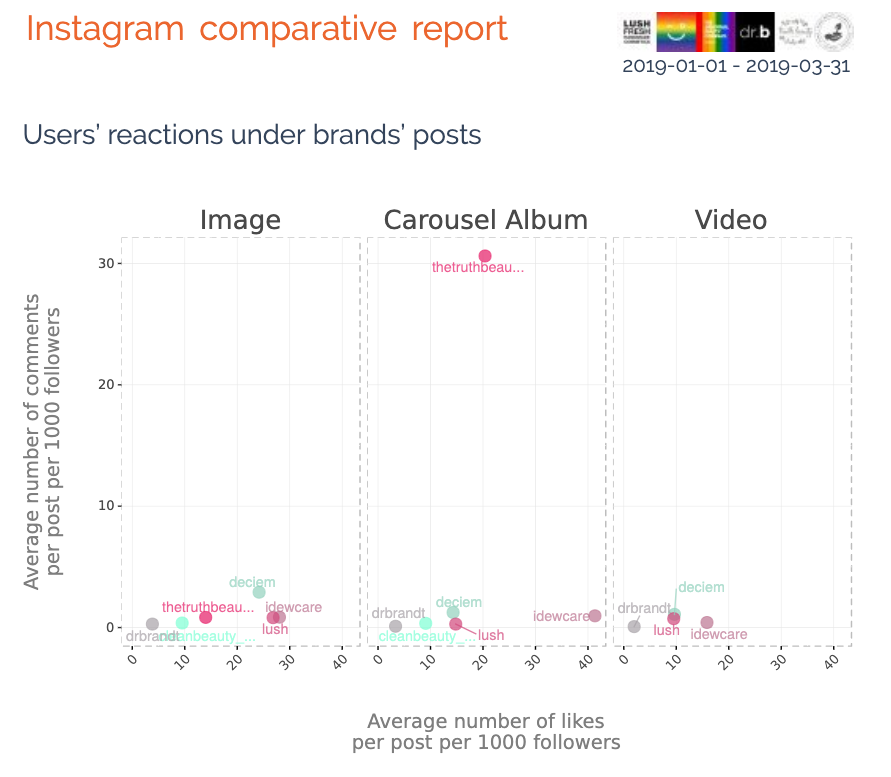 Users' reactions under brands' posts 