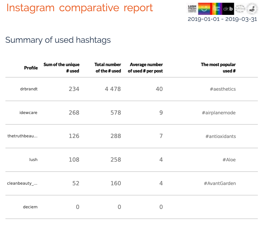 Summary of used hashtags on analyzed profiles on Instagram