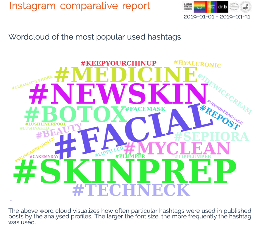 Worldcloud of the most popular hashtags