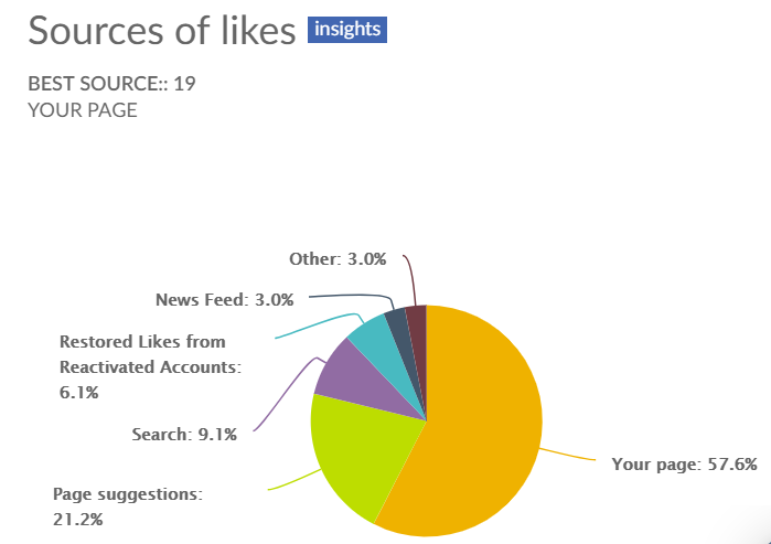 source of likes on facebook