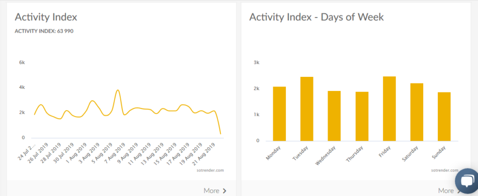 sotrender twitter data