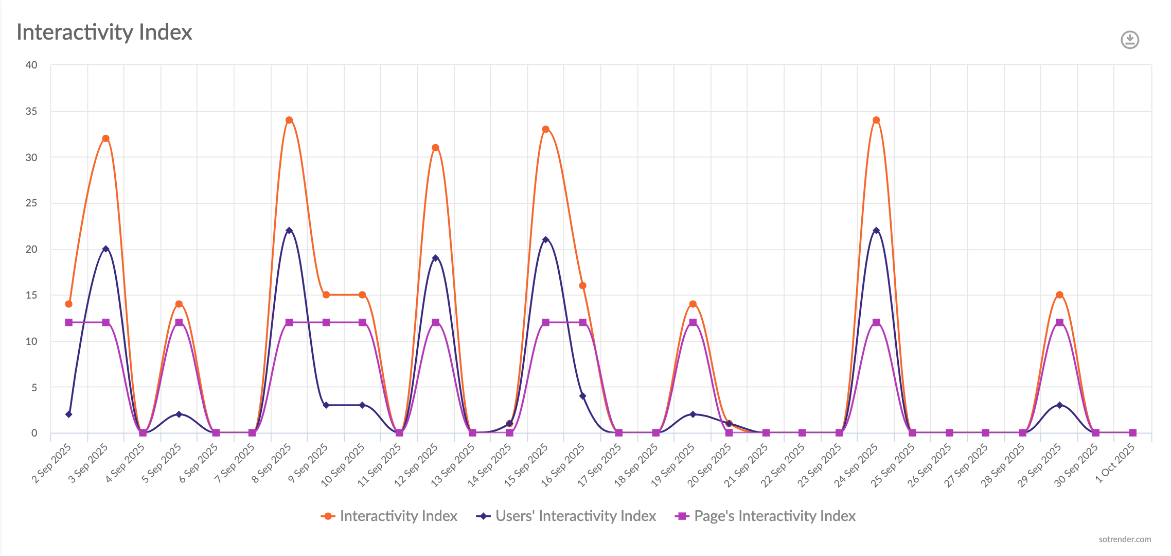 Sotrender Activity Index
