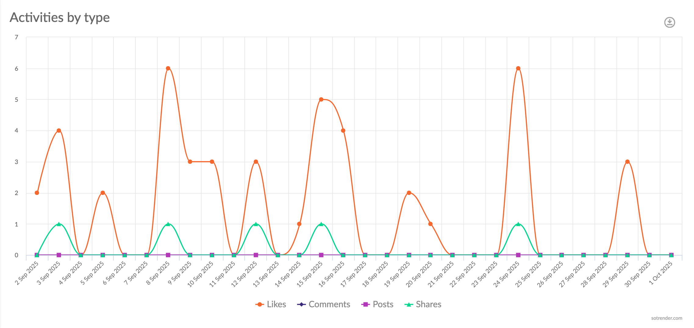 Sotrender activities by type