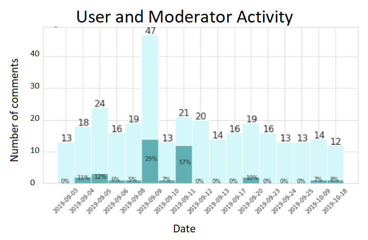 sotrender user and moderator analytics