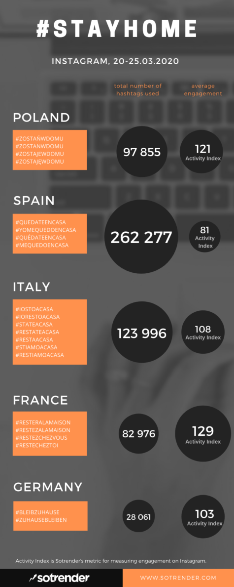 Use of #stayathome and locally equivalent hashtags on Instagram in Europe