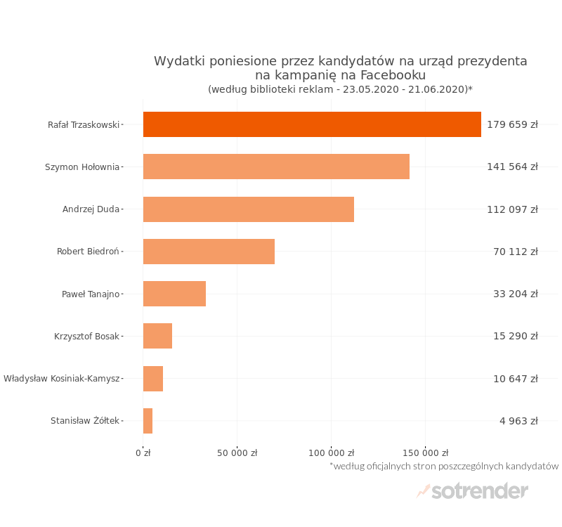 kampania prezydencka wydatki na reklamę