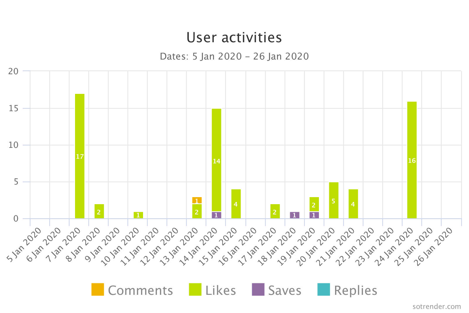 user activities on instagram