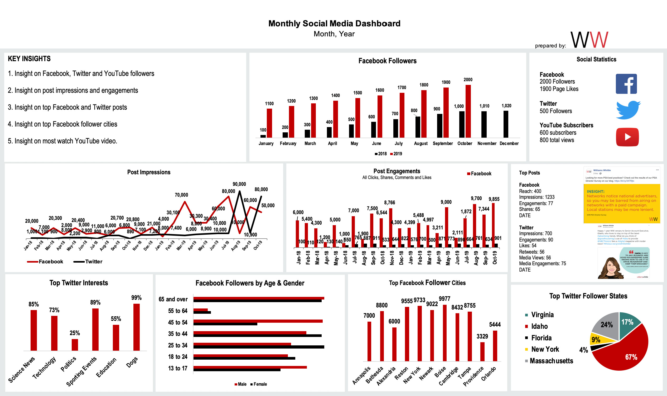 bad social media dashboard example