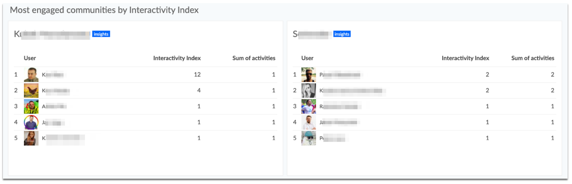 top fans social media dashboard